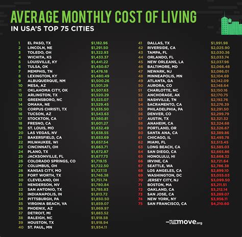 foster city cost of living  Compare Now